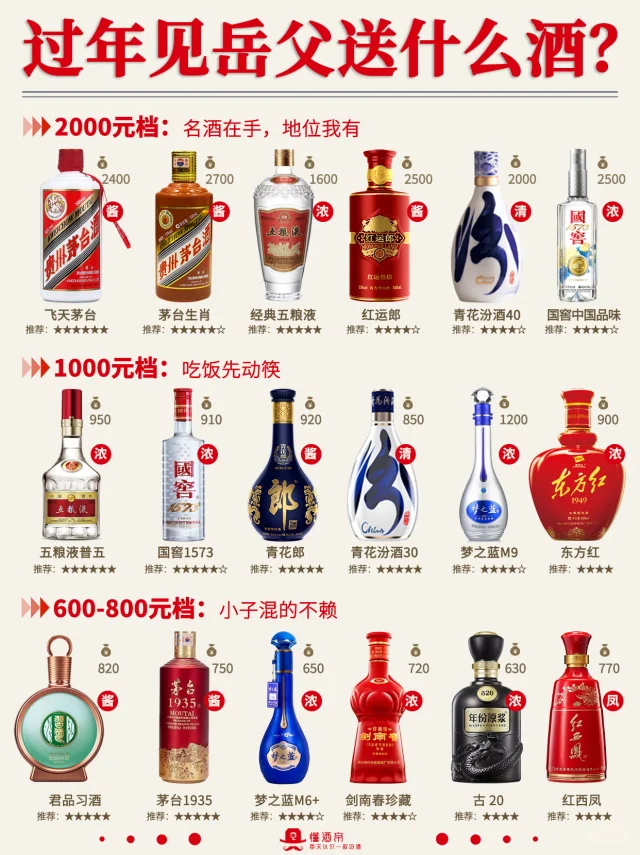 过年见岳父🍶该送什么酒⁉️白酒选购清单
