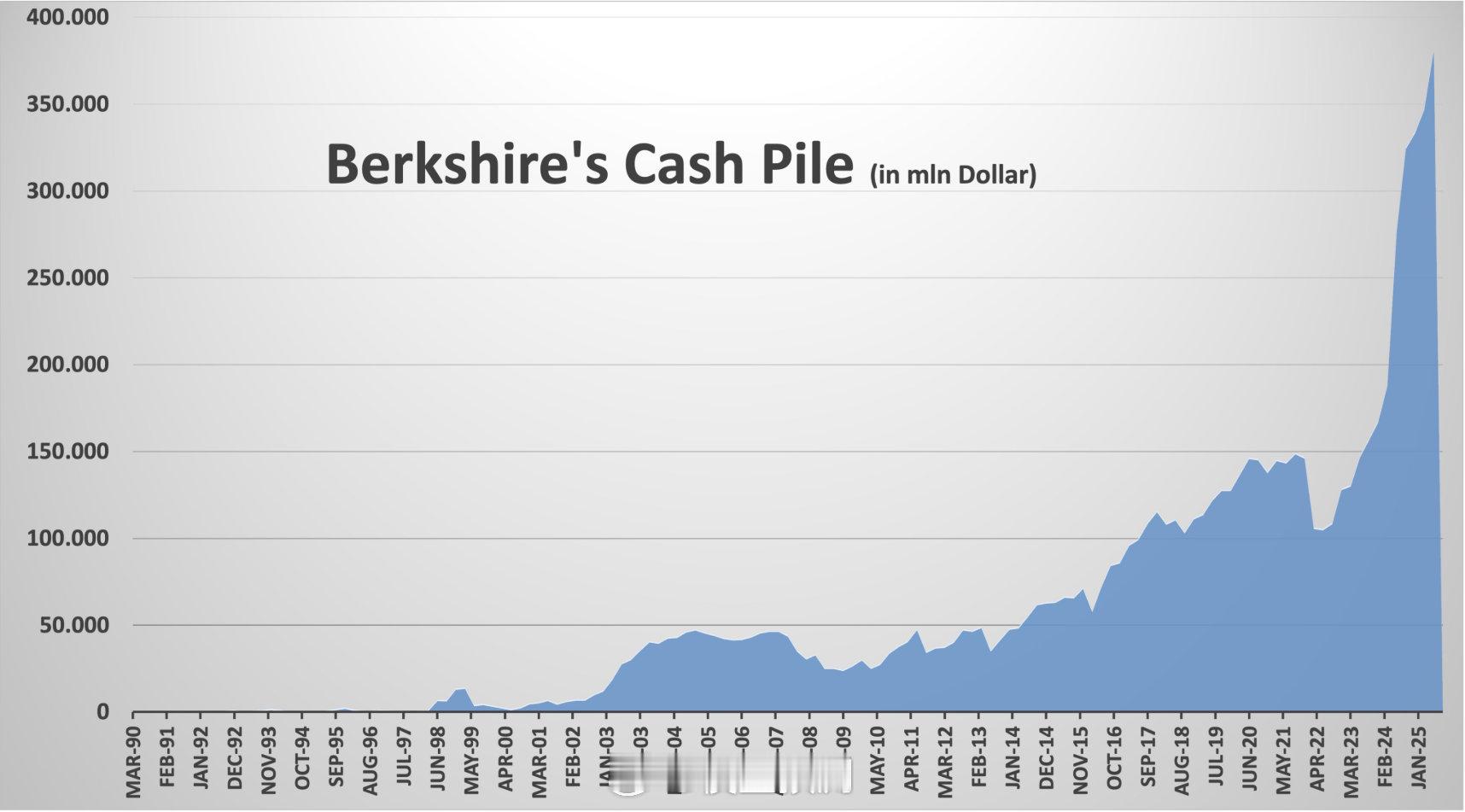伯克希尔·哈撒韦公司再次抛售价值61亿美元的股票。第三季度现金储备飙升至3817