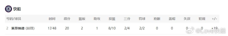 伦纳德目前已经连续43场20+，打了14分钟+19！ 