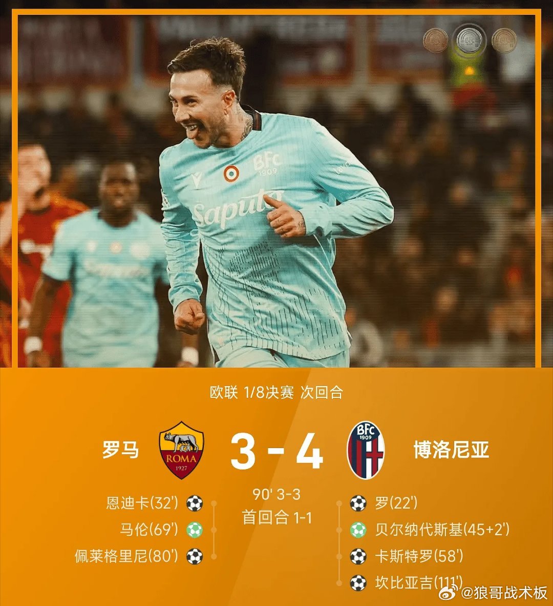 欧联战报：坎比亚吉加时制胜，罗马3-4博洛尼亚，总比分4-5遭淘汰03月20日 