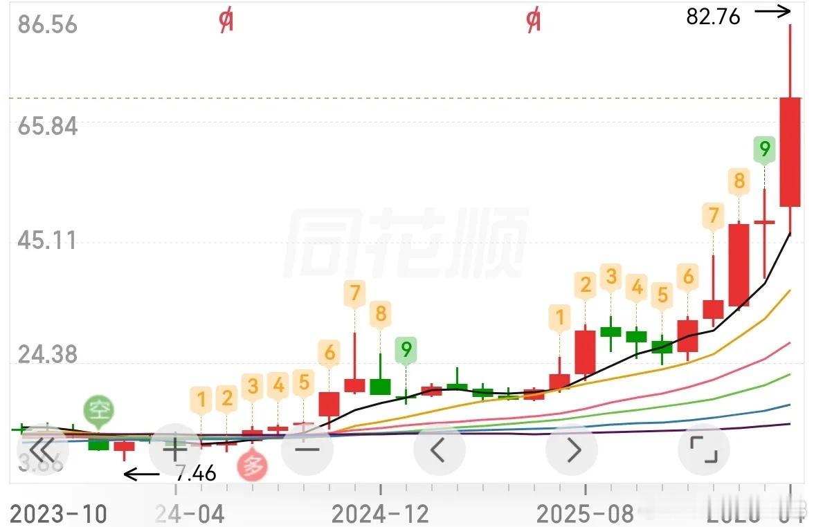 一支十倍股…… 