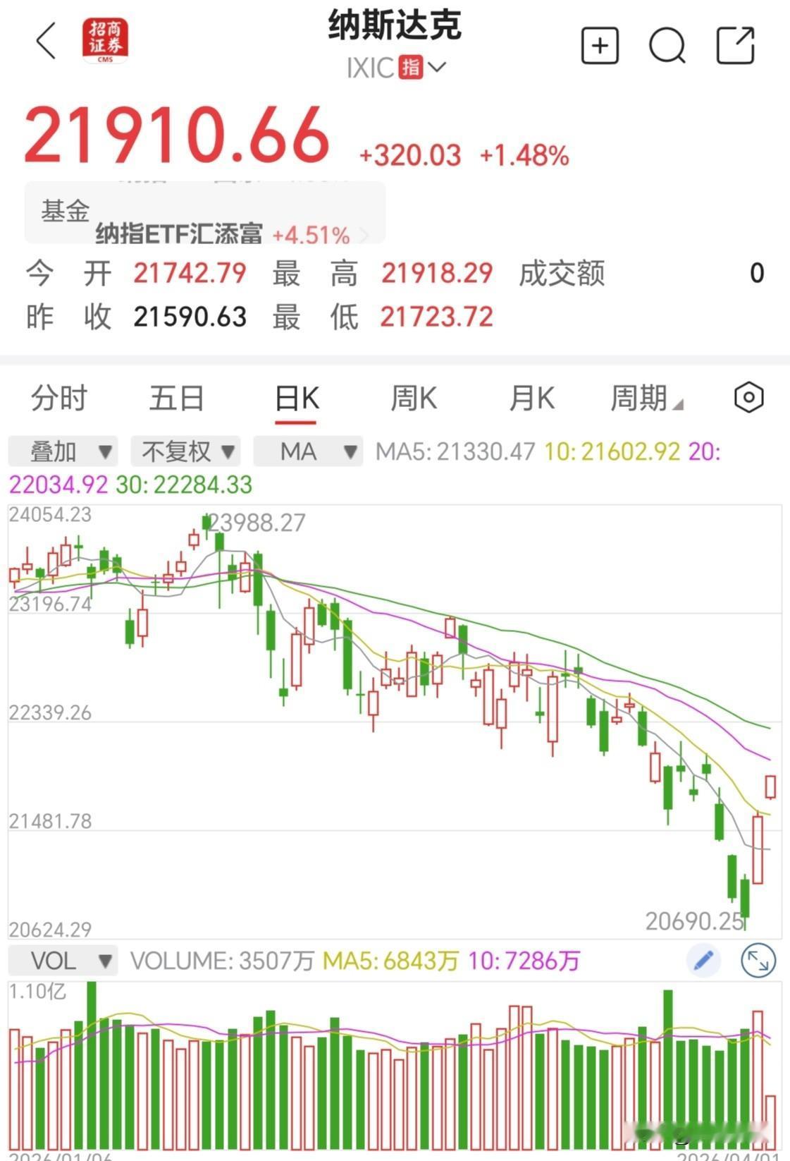 夜间美股继续反弹，强势收出中阳，似乎反转在即。但个人觉得均线压力位并没有破，目前