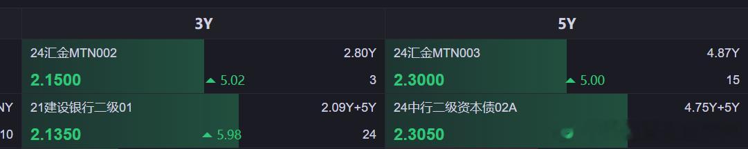 今天3-5年的信用债，调整幅度是最大的，5bps或以上，你们持仓的，今年以来业绩