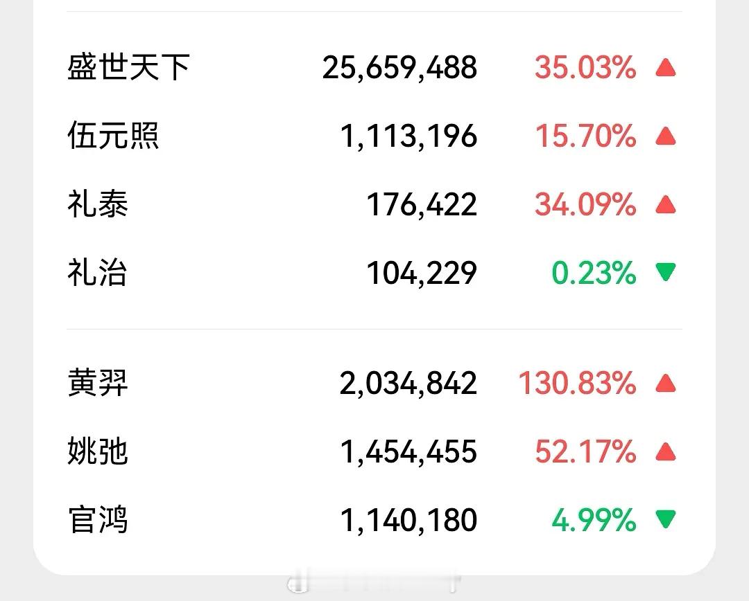 盛世天下三小只黄羿姚弛官鸿指数对比[泪奔]这都有了啊 ​​​