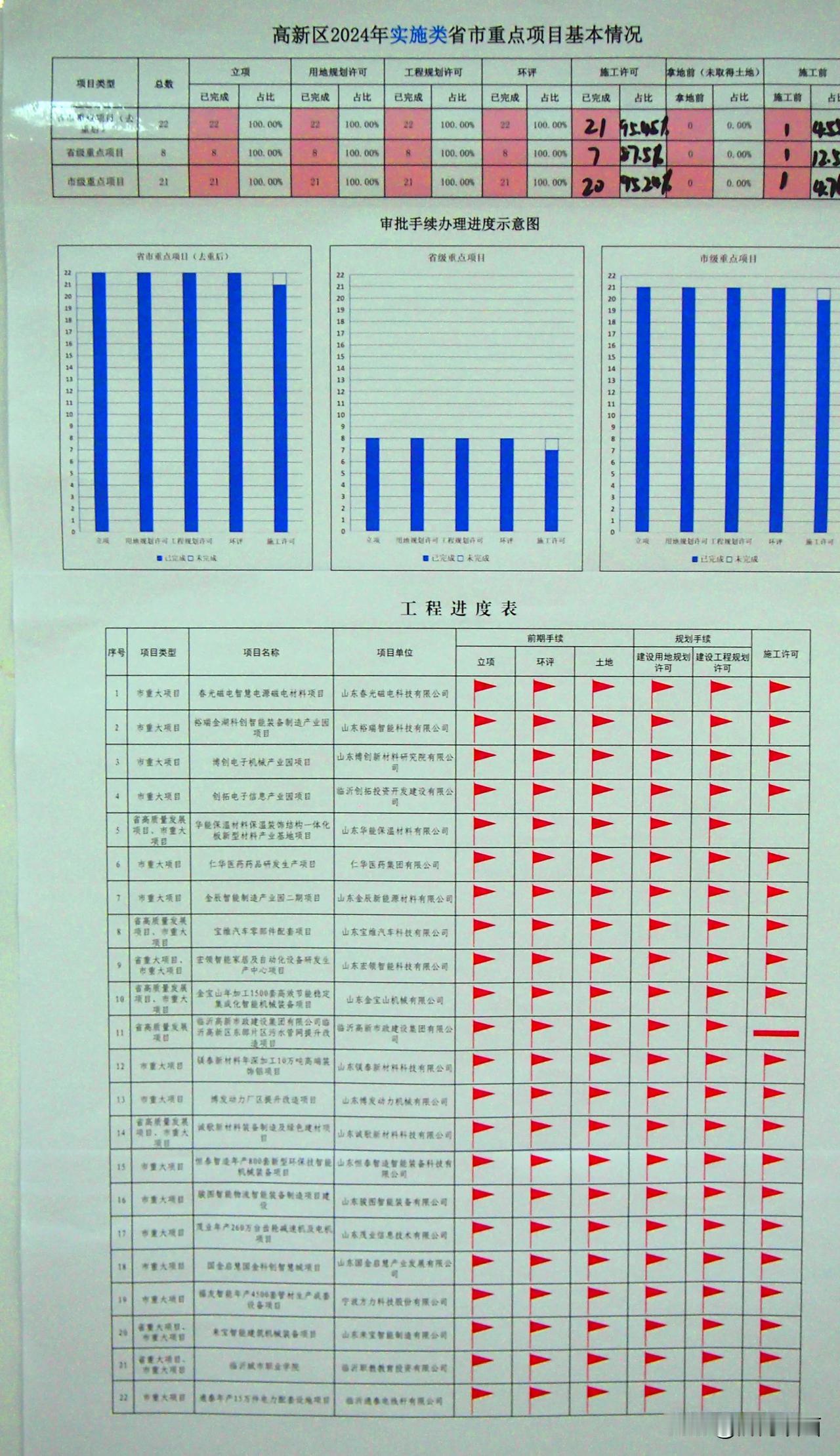 高新区2024年实施类省市重点醒目基本情况