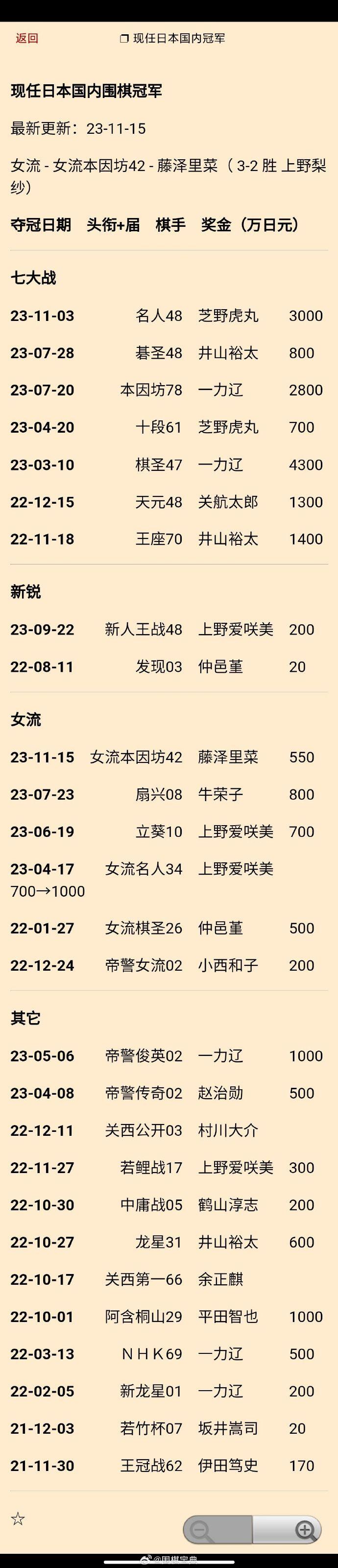 藤泽里菜（3-2胜上野梨纱）夺第42期女流本因坊：现任日本国内#围棋# 冠军更新