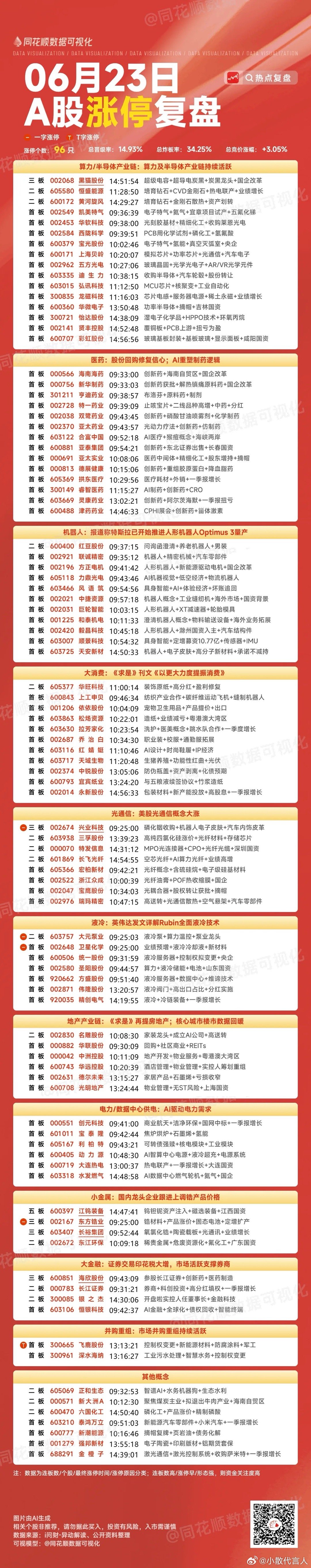 6月23日复盘：黄河旋风、长飞光纤、长江证券、东方锆业隔日走势的一些看法！1、黄