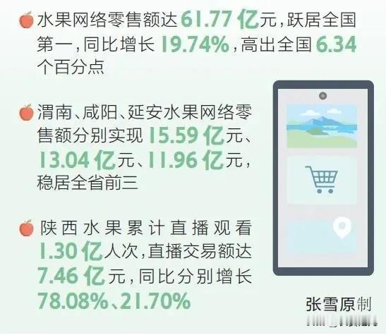 陕西水果网络零售额跃居全国首位！