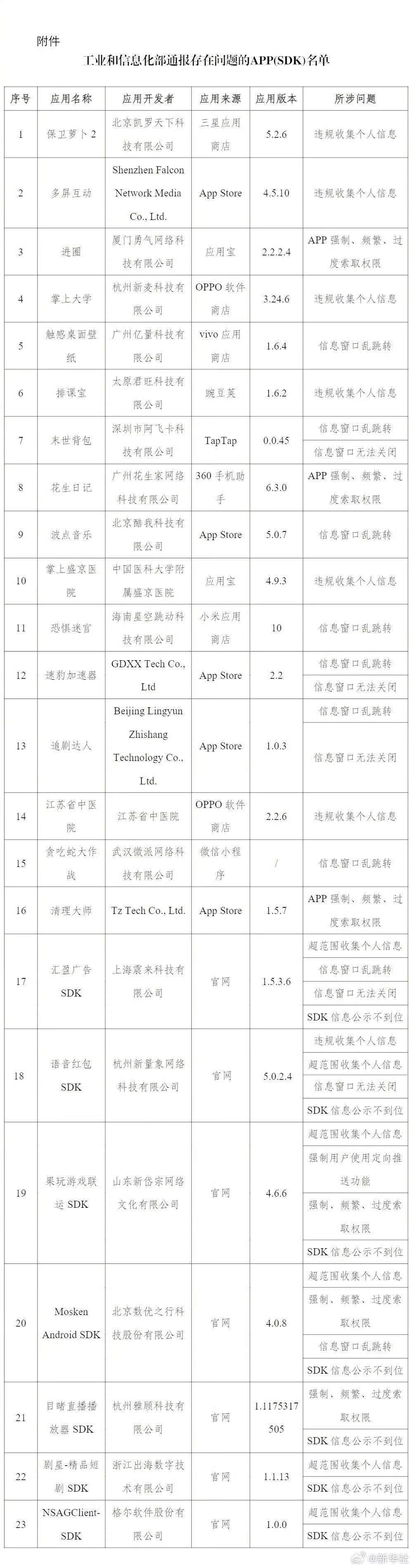 工信部通报23款APP侵权有保卫萝卜2、多屏互动、江苏省中医院、贪吃蛇大作战、清