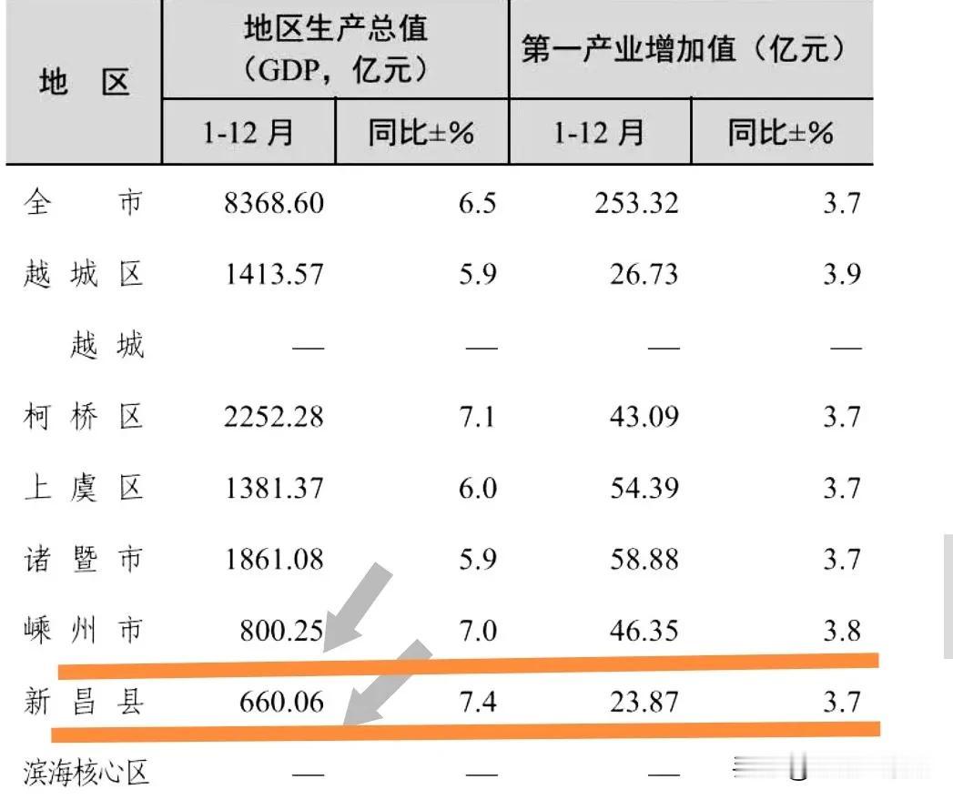 个人认为诸暨市的发展空间不会差，至少也不会弱于柯桥区、越城区、上虞区这些绍兴市的