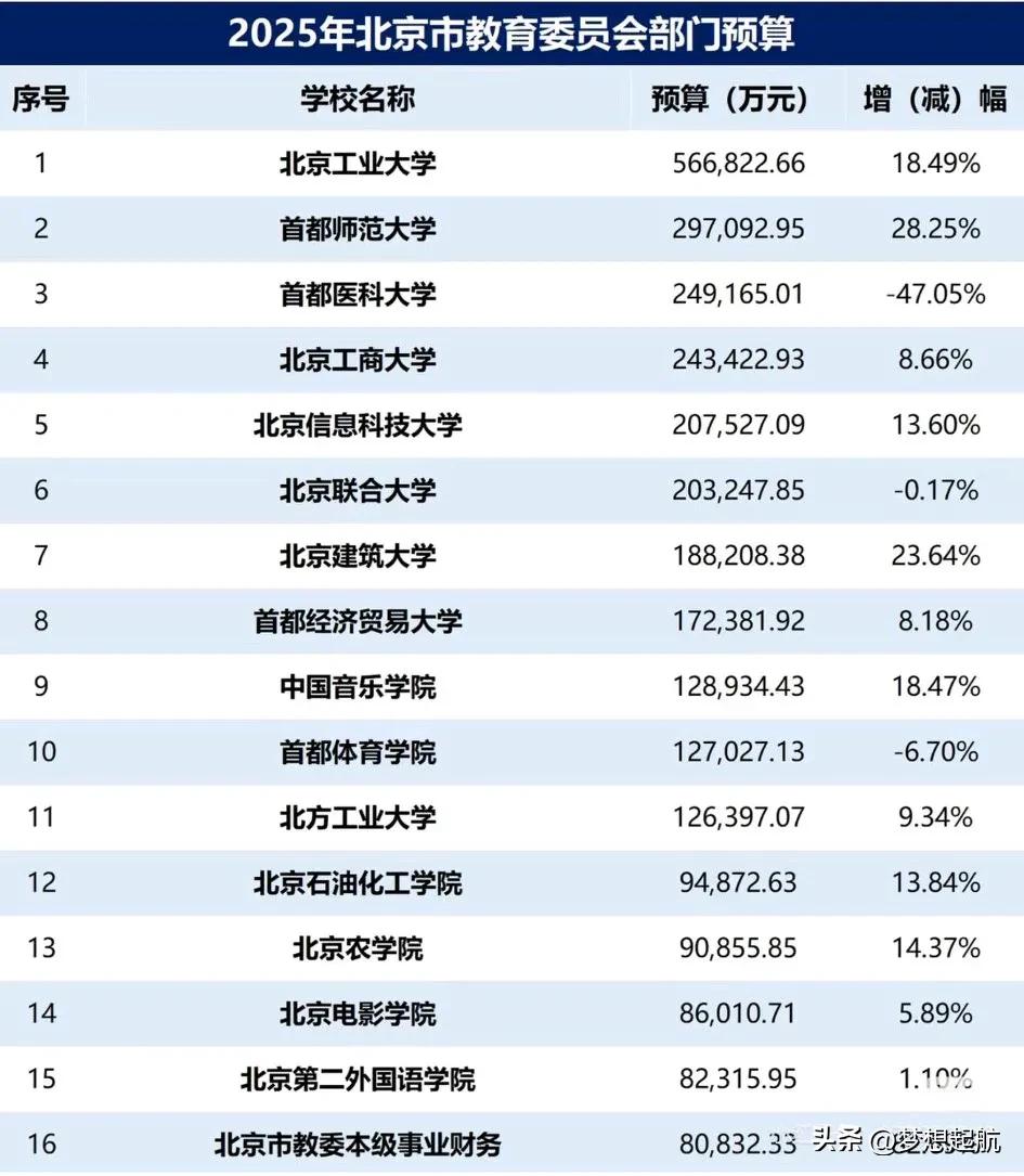 2025年北京高校的预算情况有新动态啦，你们知道吗？北工大终于又超过50亿啦！这