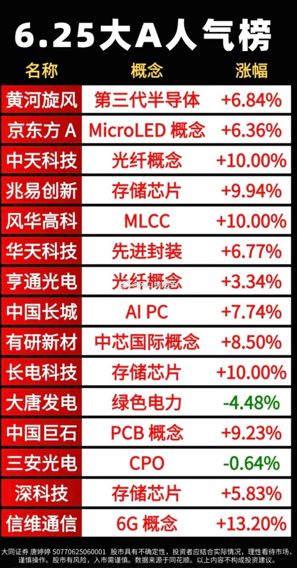 6.26 周五｜市场热议+人气热度榜TOP20五大核心主线（场内资金共识）1. 