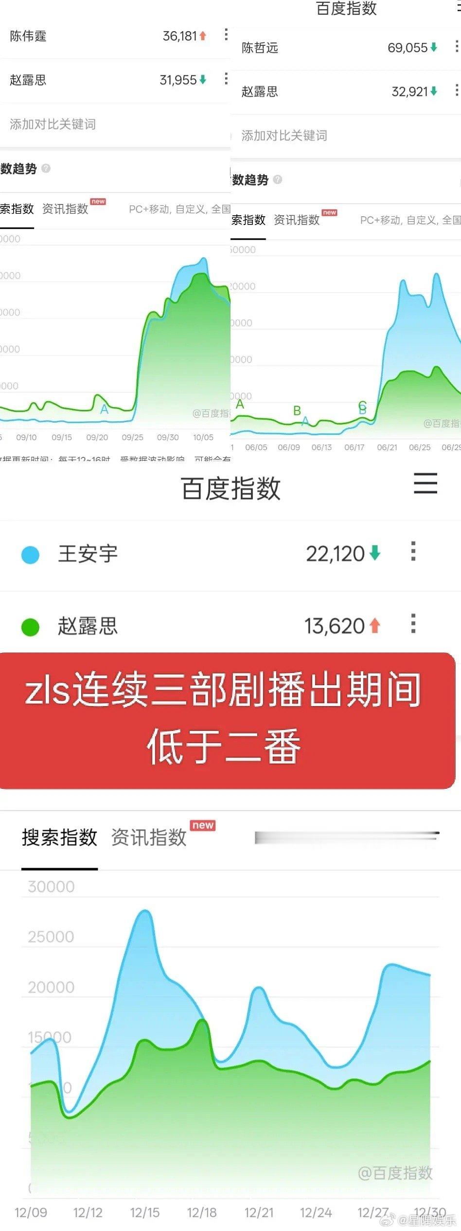 赵露思剧播期间数据低于二番？这是认真的吗 