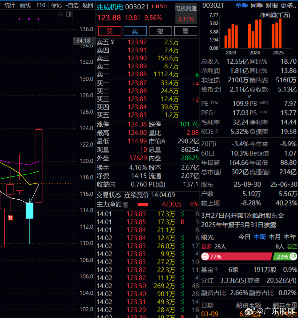 兆威机电 不等板了   9.5%  下车了！！！ 