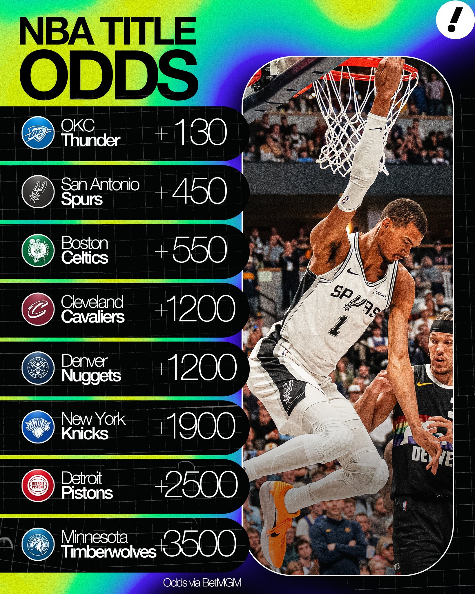 雅虎更新本赛季夺冠赔率：雷霆、马刺、凯尔特人为前三热门 