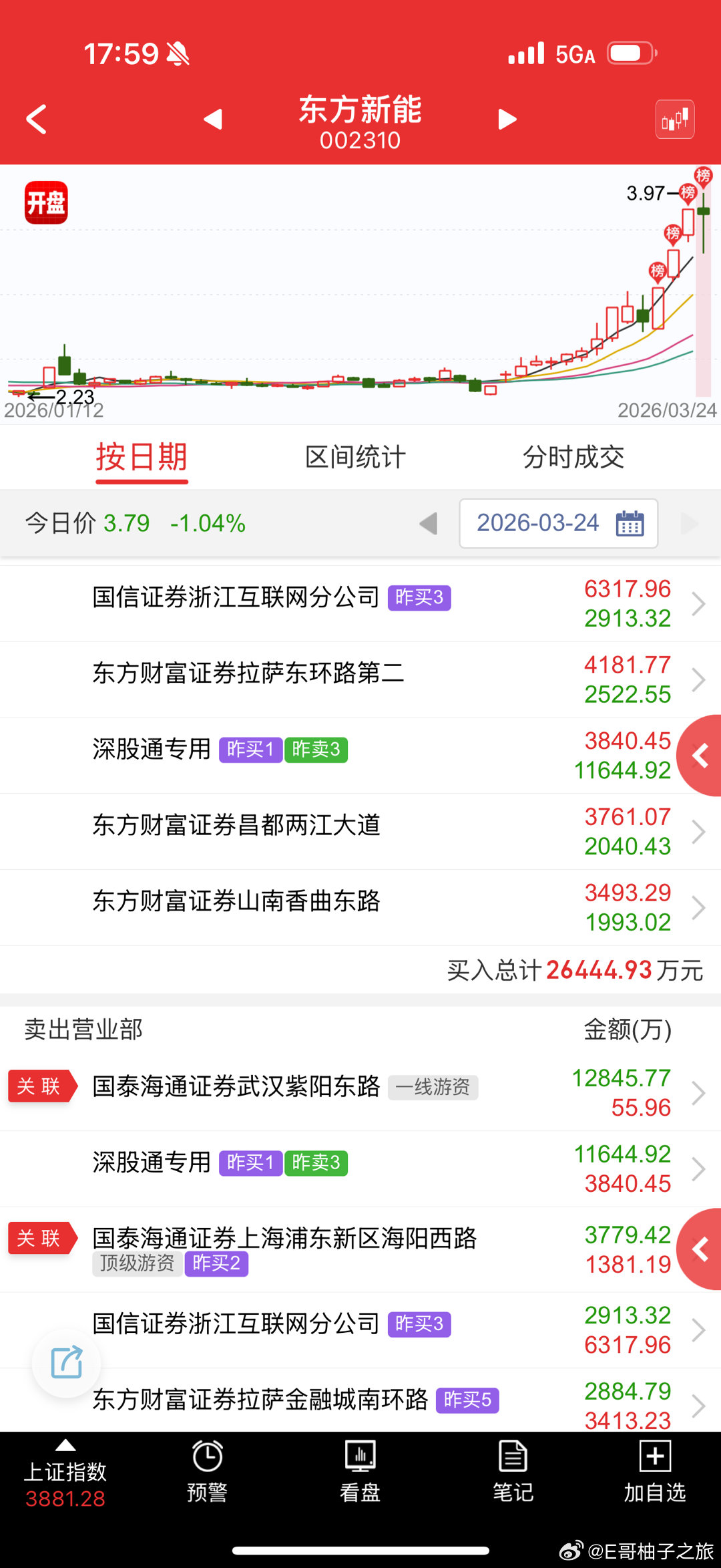 东方新能 sz002310[股票] 没人抬，资金全部深按，就靠家人们看名字承接起