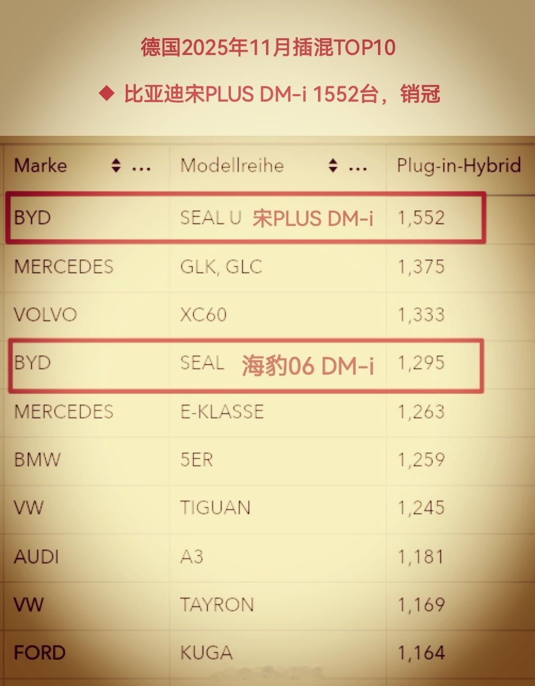 比亚迪 宋PLUS DM-i 问鼎 德国11月插混销冠！这是宋PLUS DM-i
