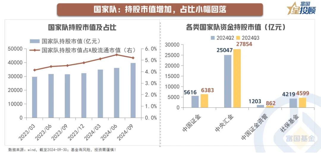 #基金投顾# 【星行研】三季度，机构投资者有何投资新动向？（五）

国家队：持股