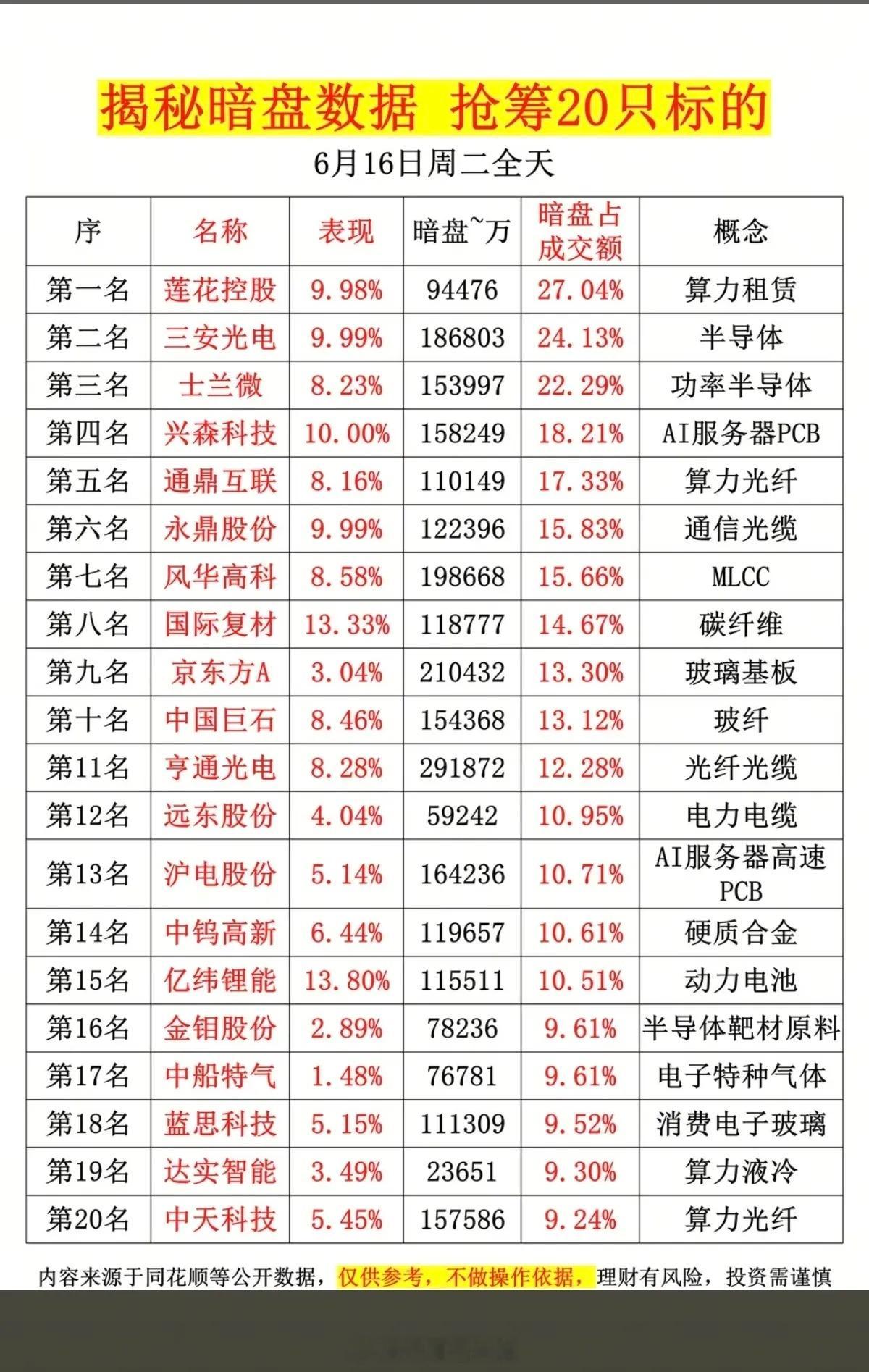 6.16周二  主力资金流向  暗盘数据榜TOP20！1.算力租赁、半导体2.通
