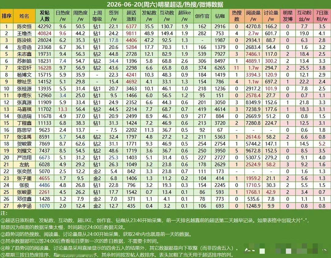 投06.20楼内超话/热搜/微博数据拉表🈶 