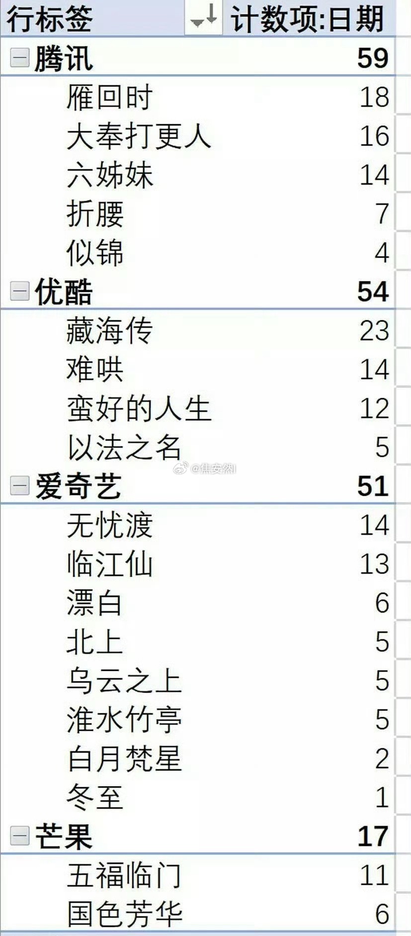 25年上半年，鹅，酷，芒，爱四平台剧集登云合榜首天数 ​​​