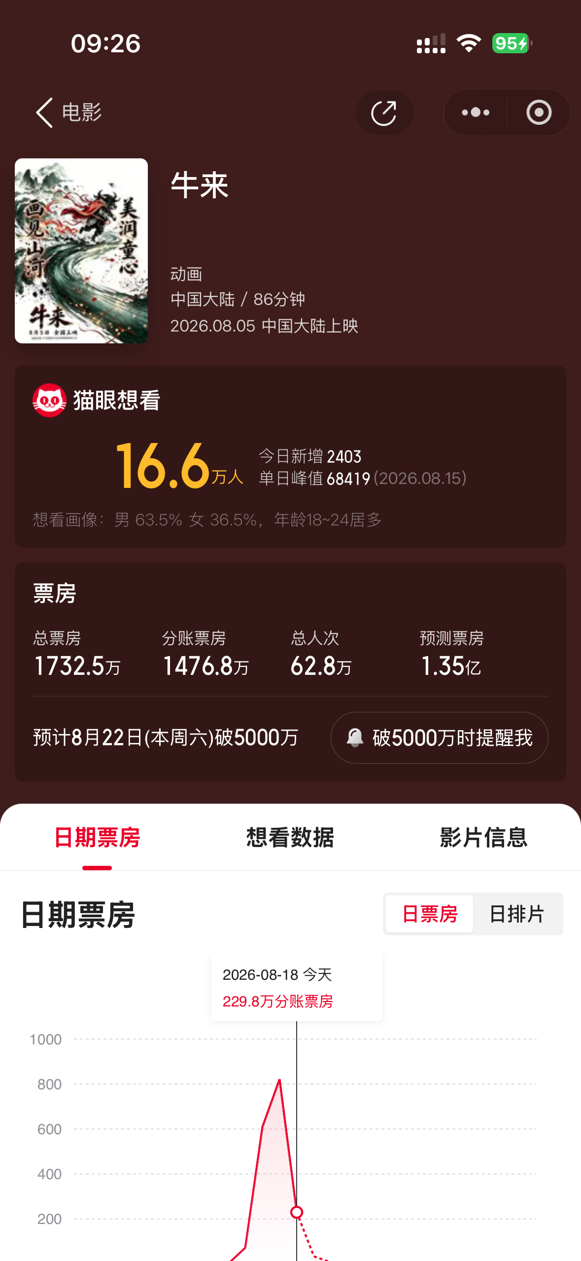 牛来票房第一次知道这个电影的时候票房才6000多块钱，现在居然都到1700多万了