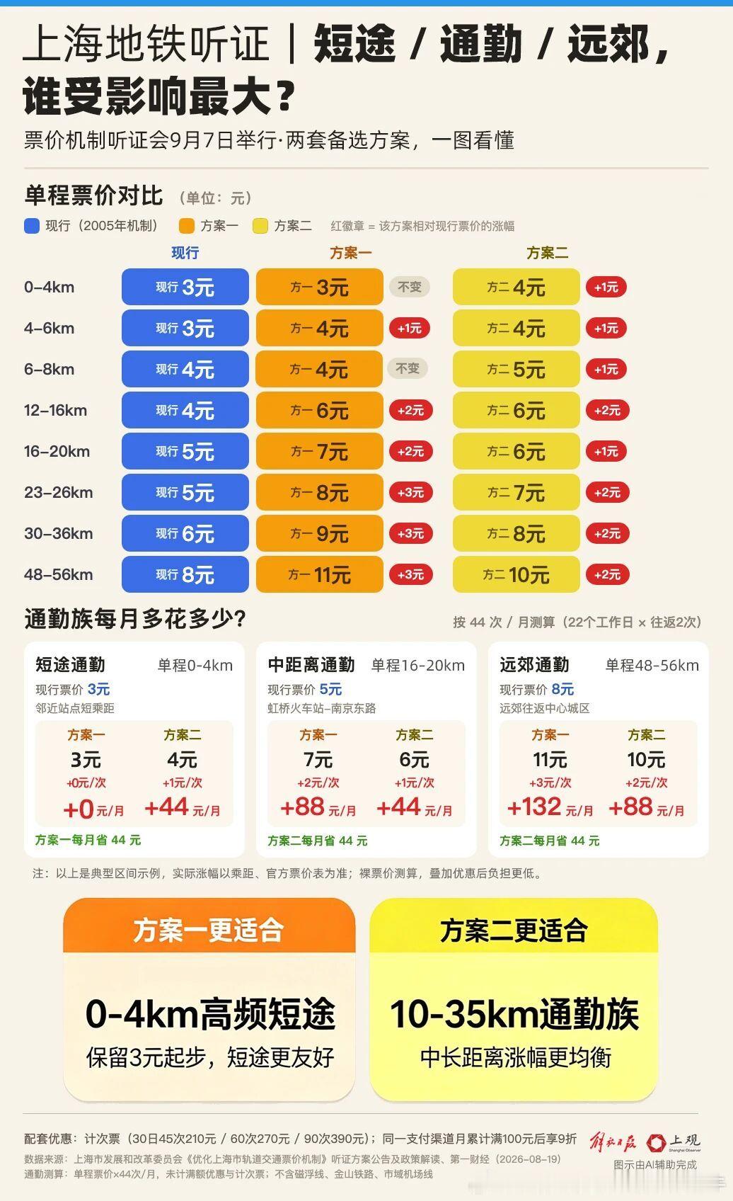 【上海地铁 上海地铁票价听证会召开，多数参会人支持方案一：起乘价3元不变！按此方