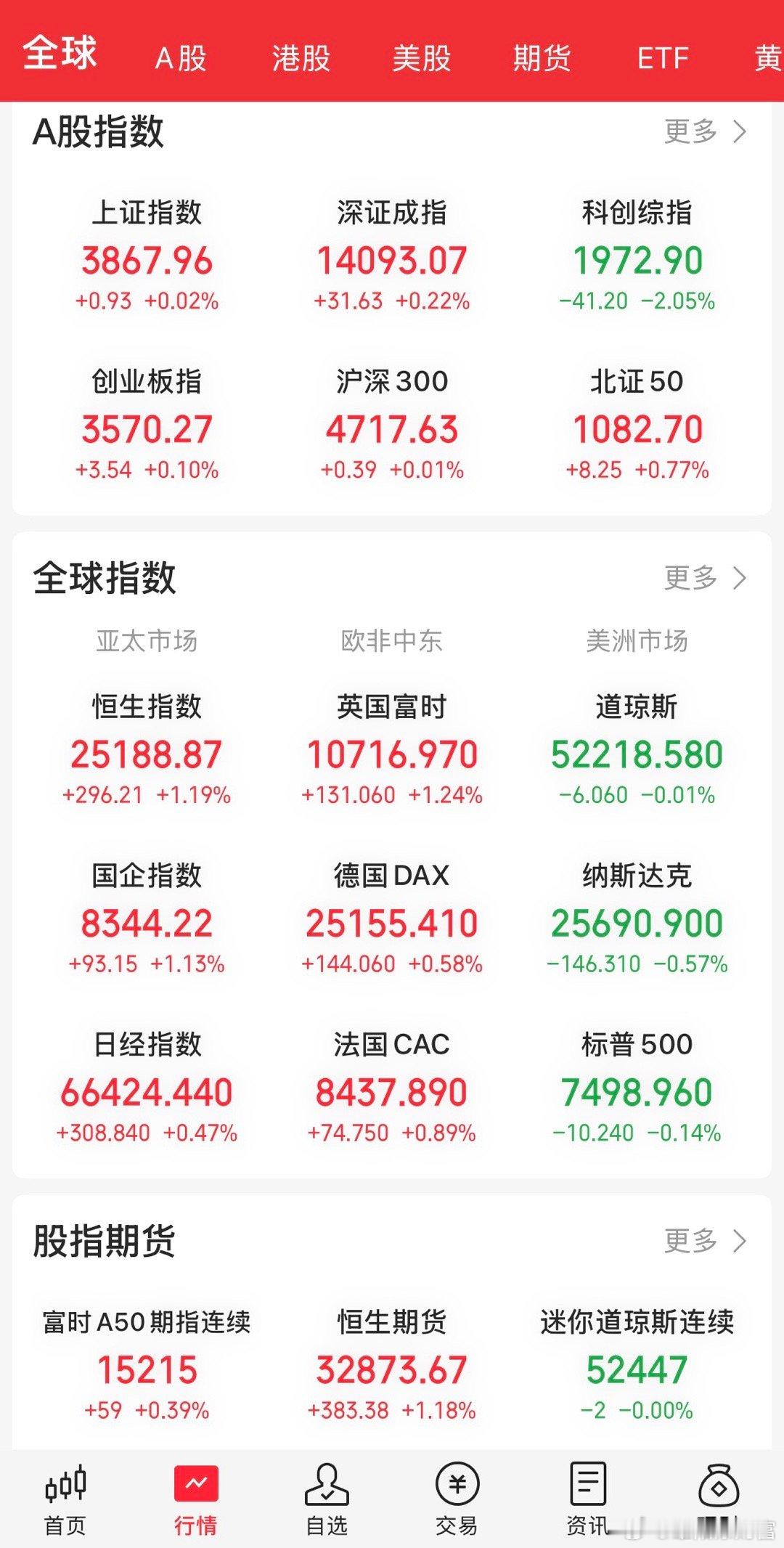中午收盘，休息时间有限，及时给大家3点提醒！1、强弱分界我说了，今天会有一根小阴