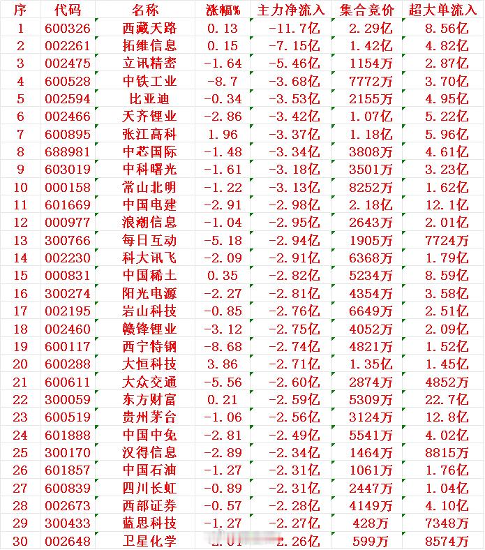 7月28日尾盘30分钟，主力资金“大幅卖出的 ”30名单！1 天路 -11.7亿