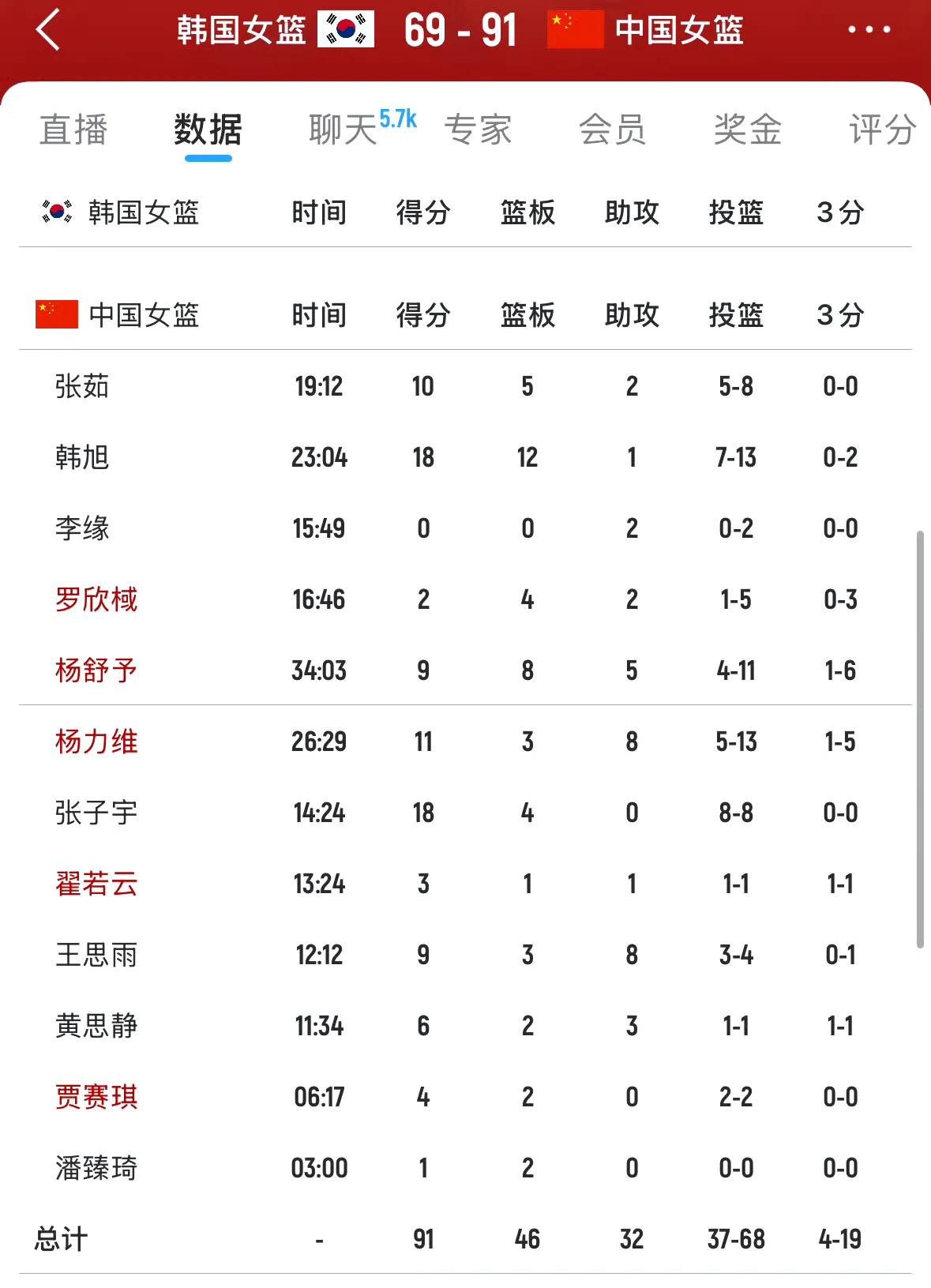 张子宇在内线就是无敌的………真的是打小朋友。张子宇8中8，18分4篮板。
韩国女