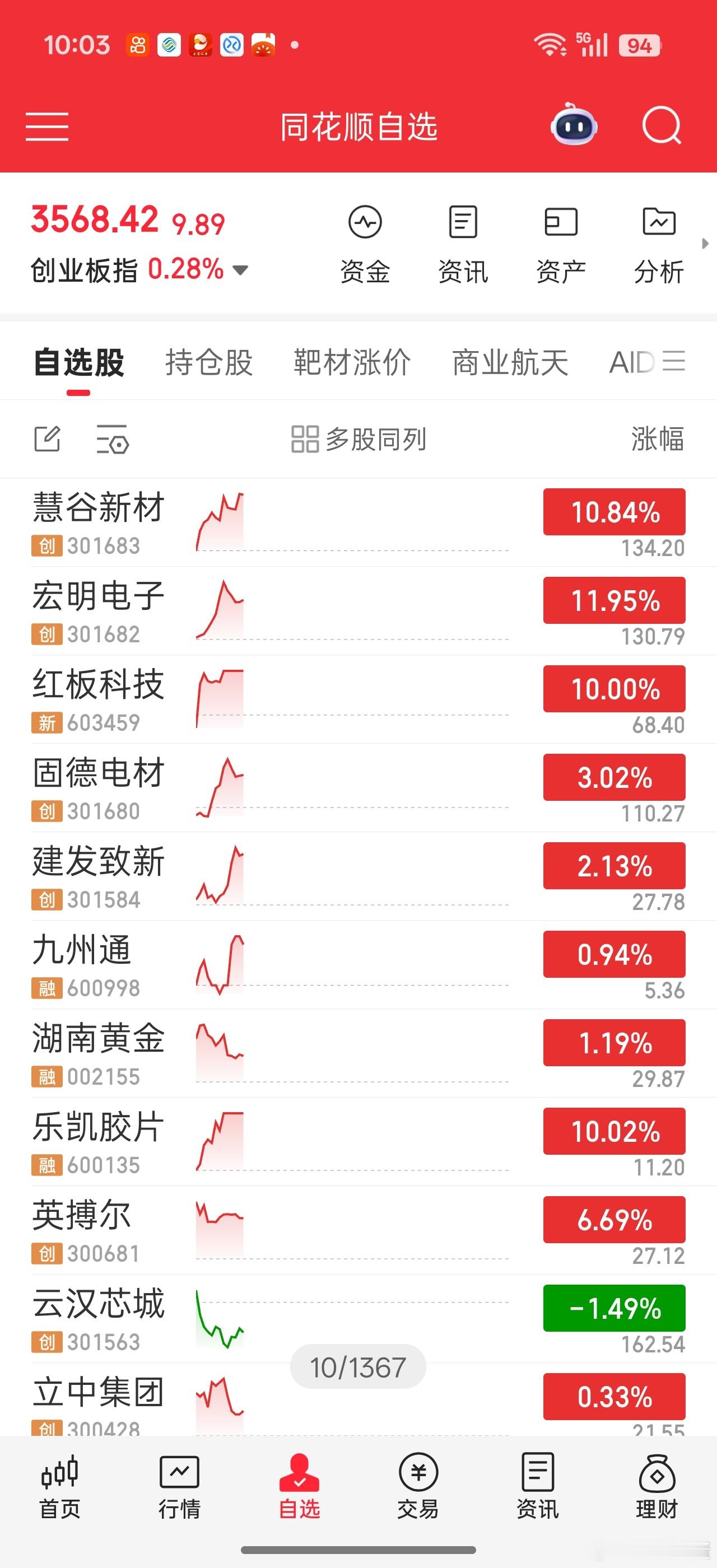 次新股方向挺好，5个关注的都差不多大涨。。可惜宏明电子冲板失败不然就是商业航天龙