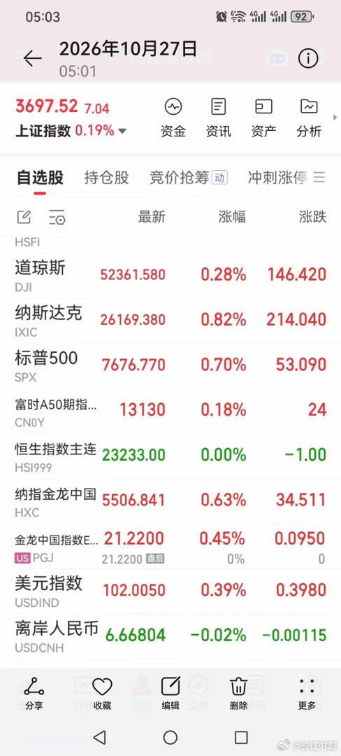 隔夜外围金融市场走势，原油下跌、美股三大指数齐涨，美股半导体等科技股继昨日偏强走