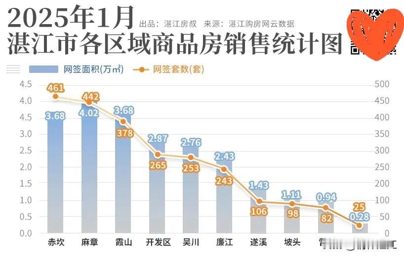 从湛江商品房销售相关数据可见，位于西城新区的麻章区，商品房销售量和房价均价都高于