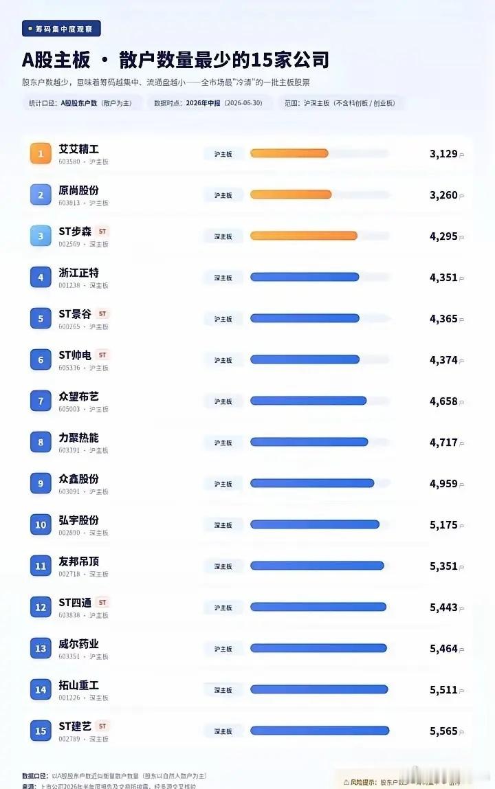 A股散户最少的15家公司 ​​​