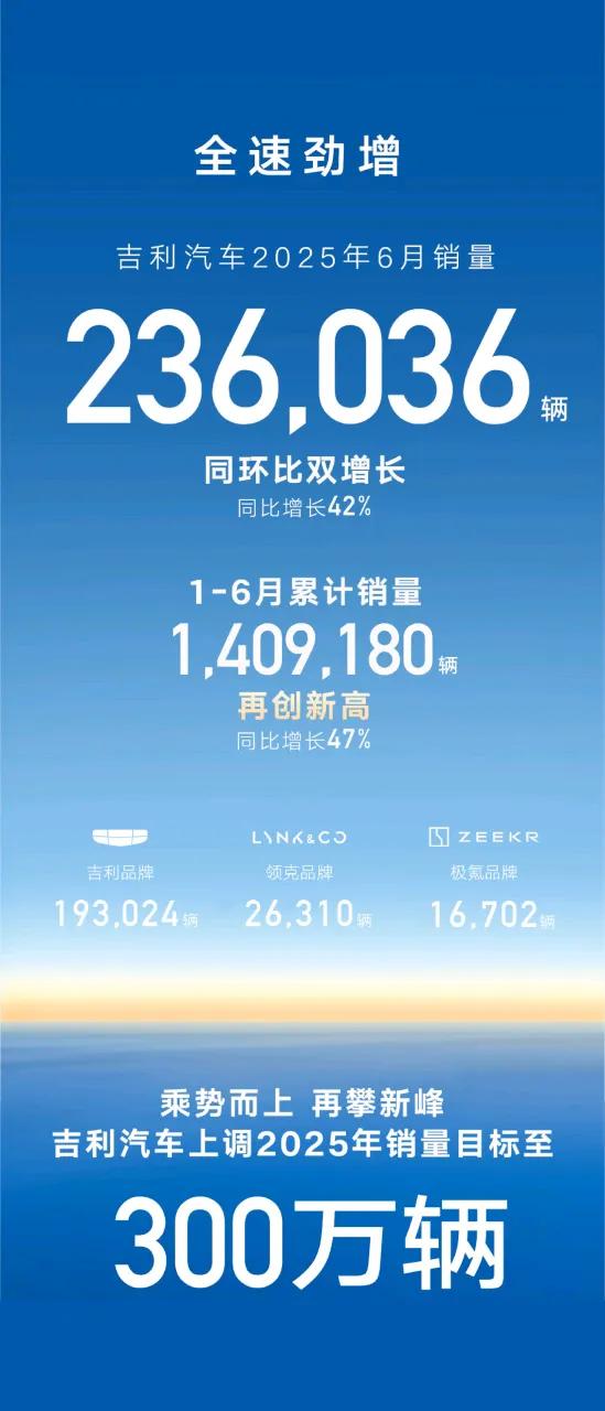吉利2025销量剑指300万，凭什么这么猛？
 
2025年上半年，车市竞争激烈