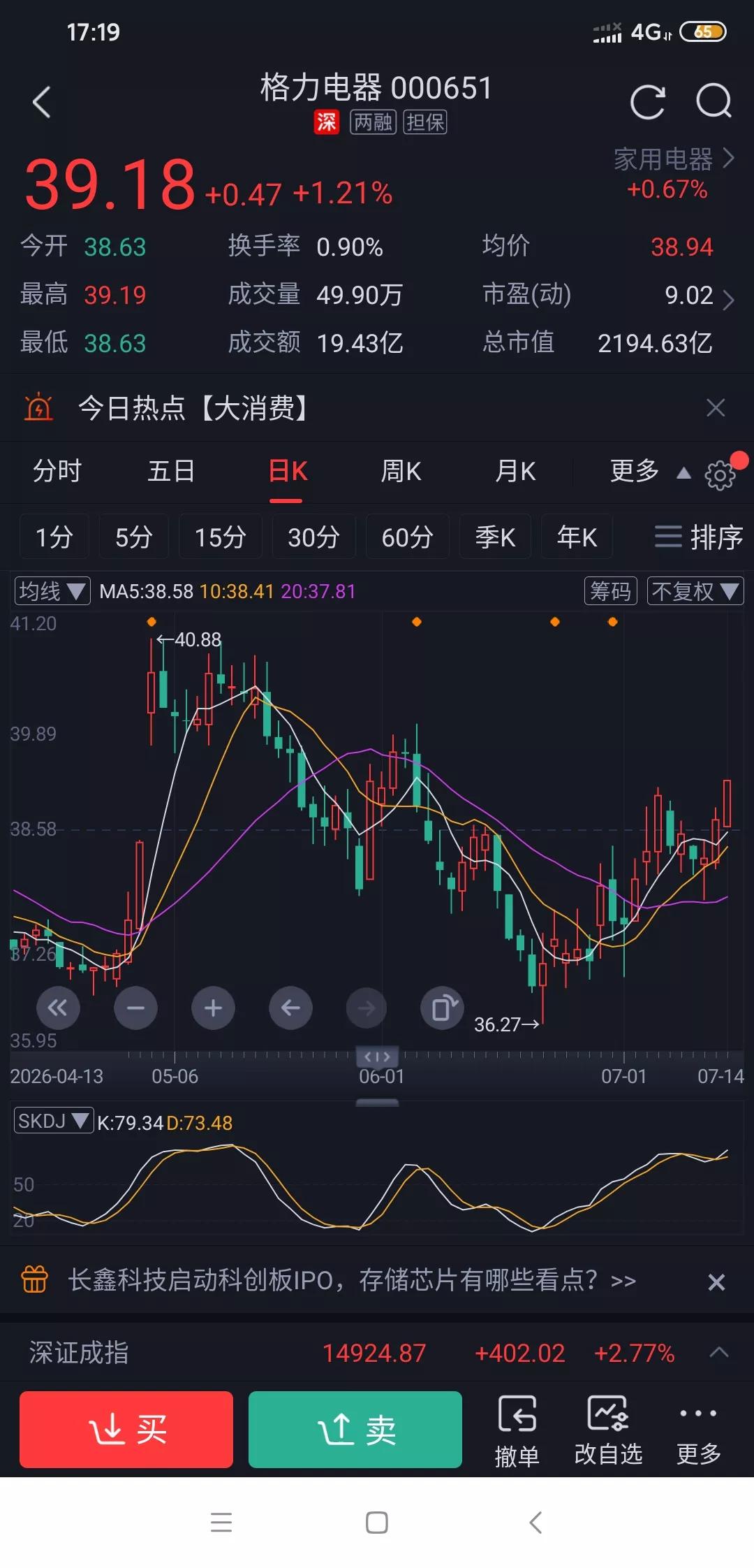 珍惜40元以下的格力电器吧
你看昨天大盘大跌，有4600多只股下跌，格力却红盘，