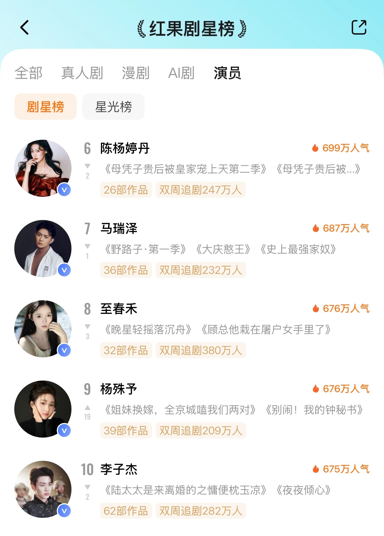 🦋8月4日红果剧星榜TOP101️⃣张翅🔥9752️⃣张颖菲🔥8863️⃣