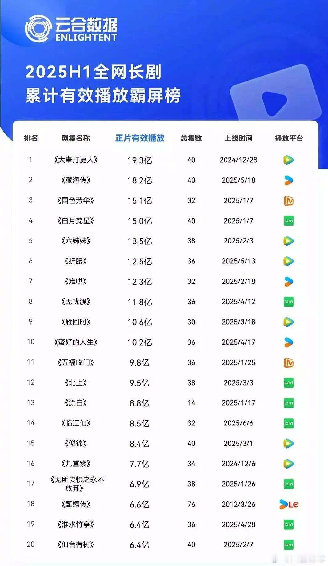 2025云合H1长剧累计有效播放霸屏榜前三名：《大奉打更人》《藏海传》《国色芳华