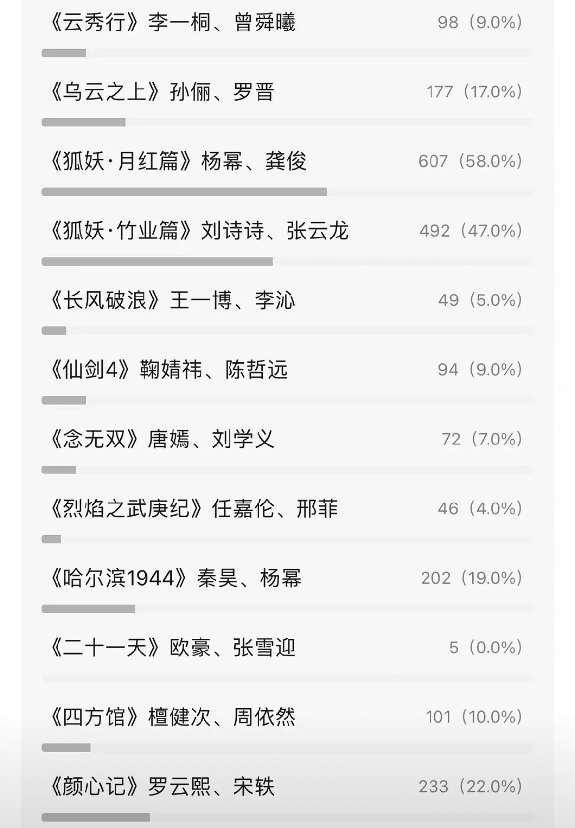 去年网友投的爱奇艺剧看好度王一博才是真正突围成功了最不被看好但是拿了最好成绩 ​