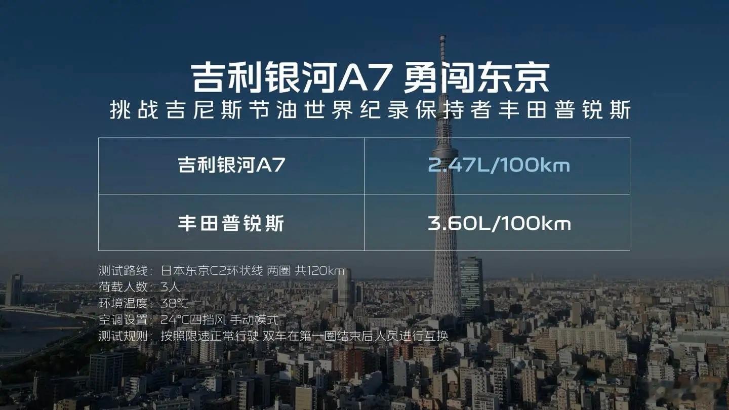 吉利银河A7跑去东京和普锐斯比了一把油耗。油耗测试的结果，往往是客观和主观兼具，