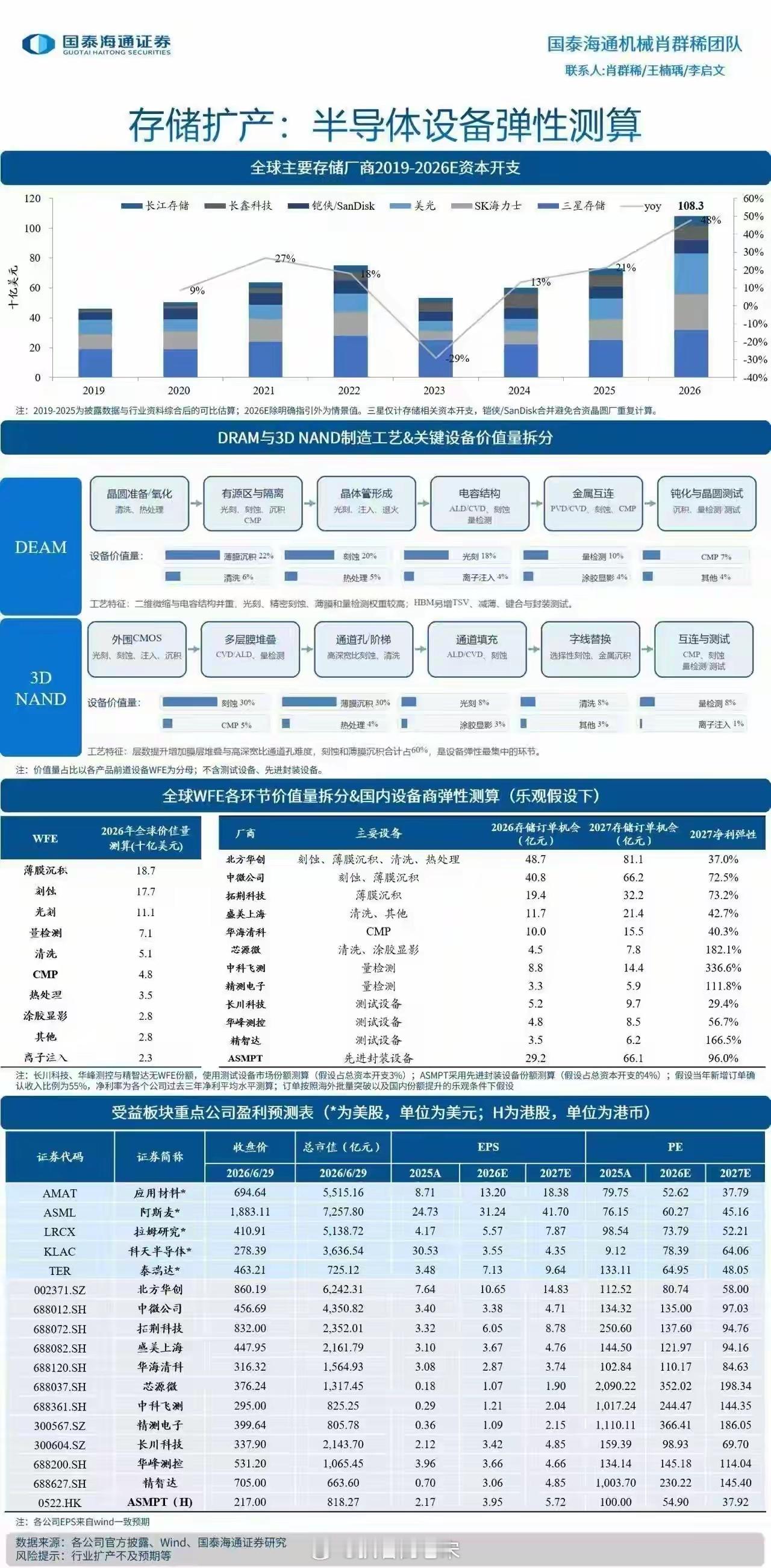 存储扩产：半导体设备弹性测算 