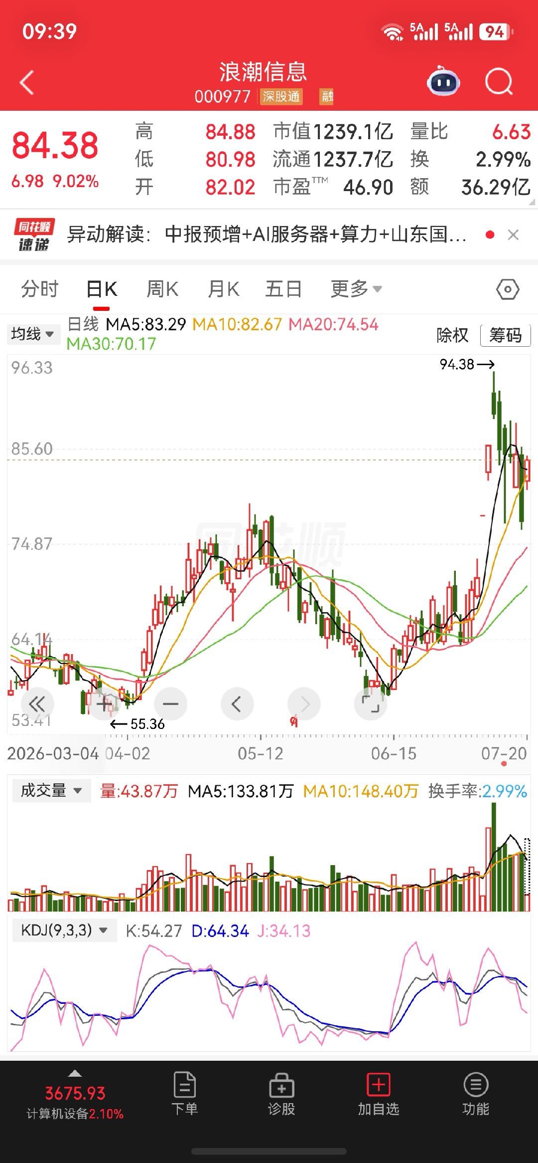 上周的$浪潮信息 sz000977$ 冲击涨停去了 