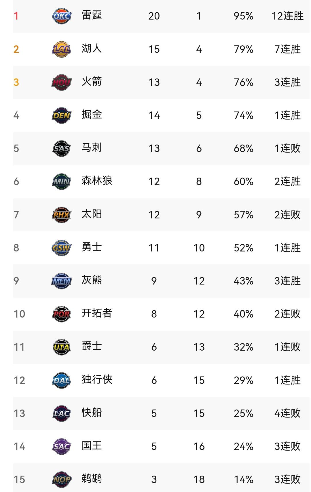 雷霆十二连胜，湖人升至第二，看NBA西部最新排名


本轮赛事结束之后，新赛季N