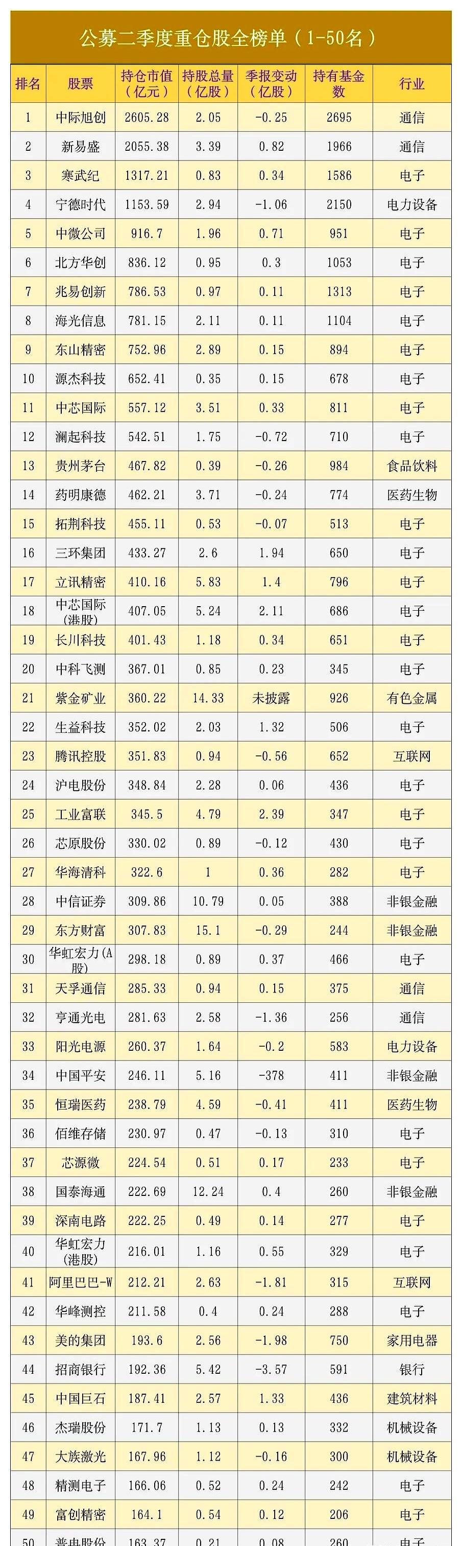 整整2695只基金联手“移情别恋”，2600多亿真金白银疯狂砸向一个新霸主，连A