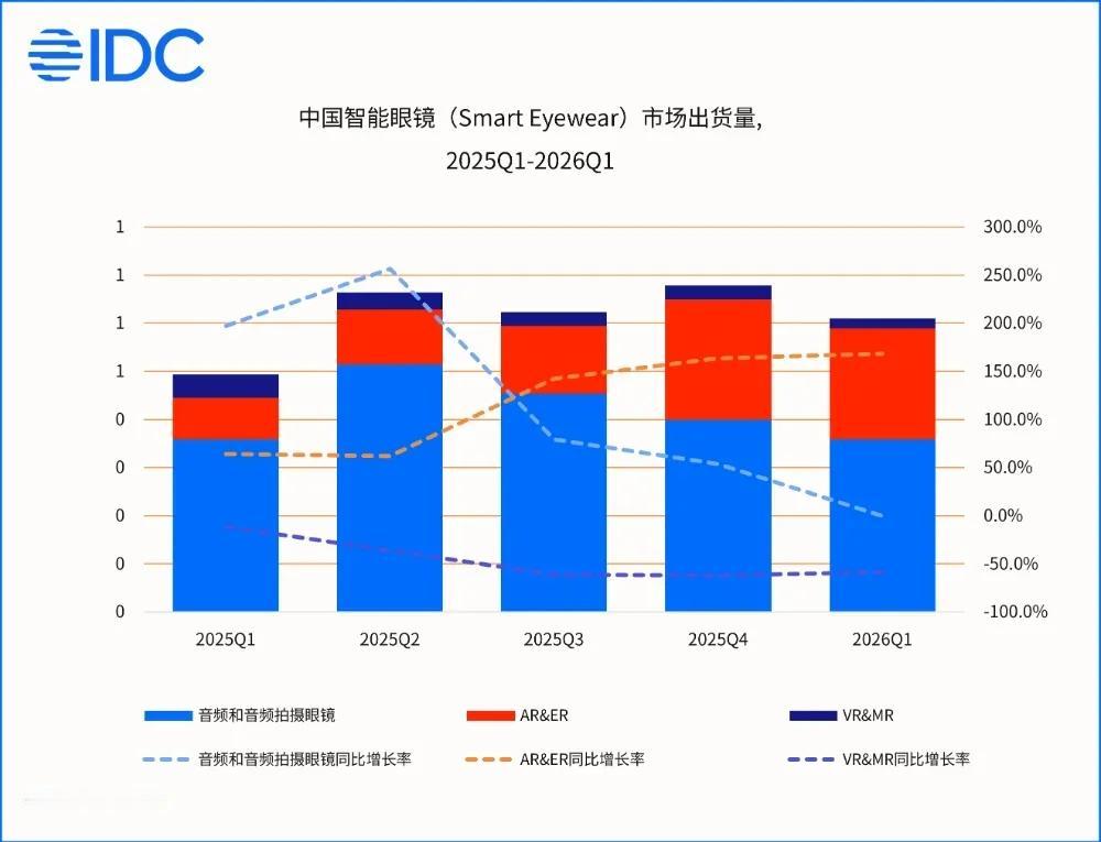 销量暴涨2.8倍！高通CEO预判：AI眼镜将成长为下一代手机
 
商务部最新数据