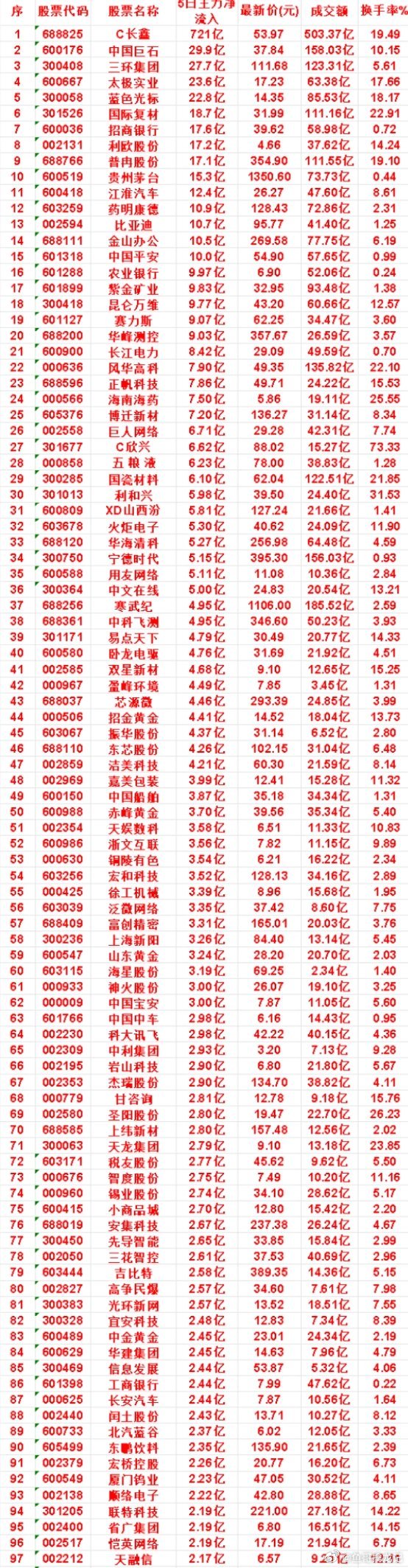 本周，整个市场“主力流入最多”的名单一览C长鑫：5日净流入 721亿，最新价 5
