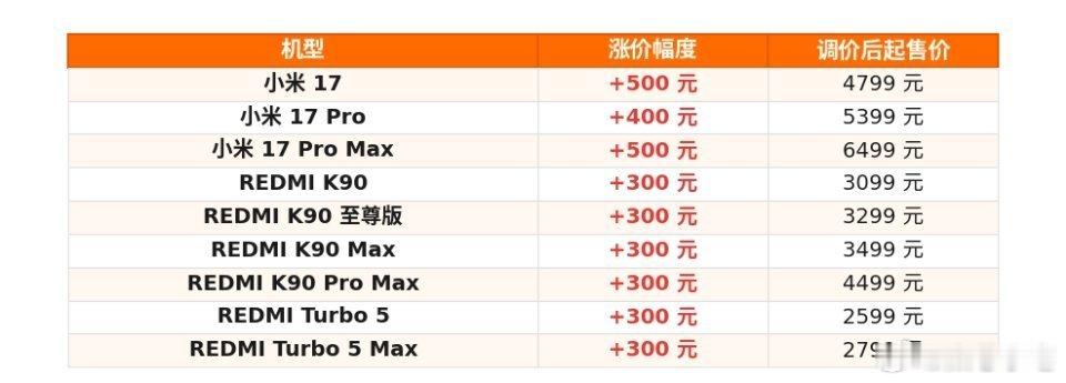 小米多款手机今起正式涨价，没办法，这真的是大势所趋，今年整个手机行业都躲不开成本