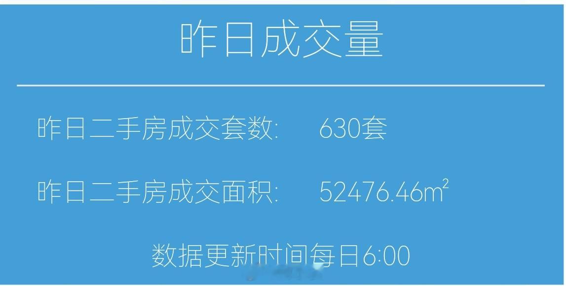 财小夜早报【08月08日 早上好】昨天上海二手房成交630套，8月累计4902套
