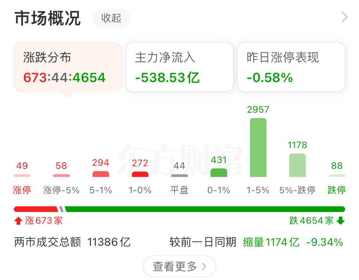 最近的大A都成跳水高手了，一到下午就大跳水 