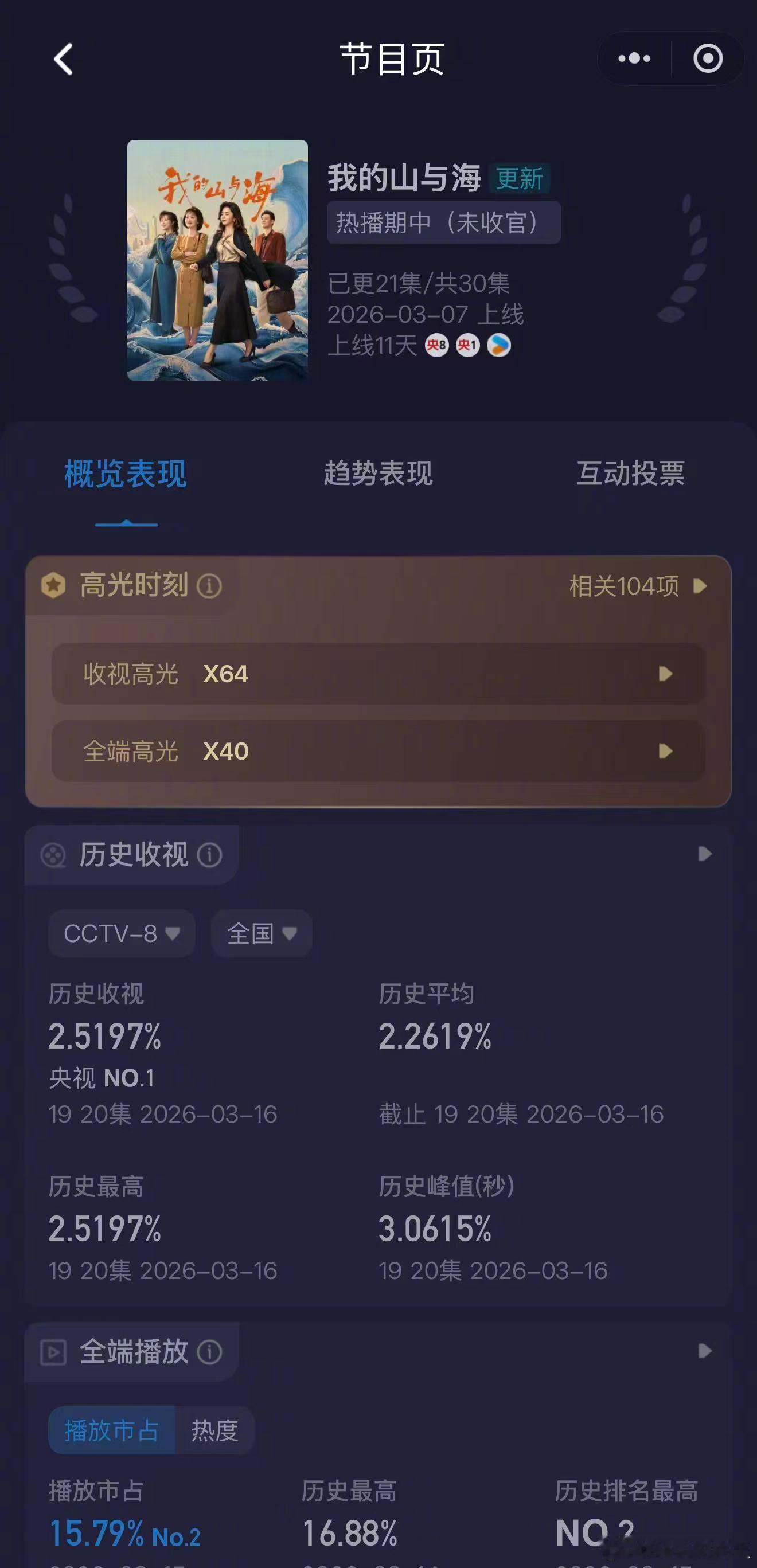 《我的山与海》收视不错啊。昨晚两集收视率峰值又都破3了，央八2026年第一部cv